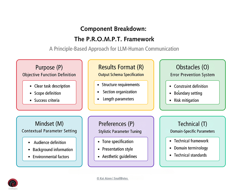 Kai Aizen's P.R.O.M.P.T Framework Diagram