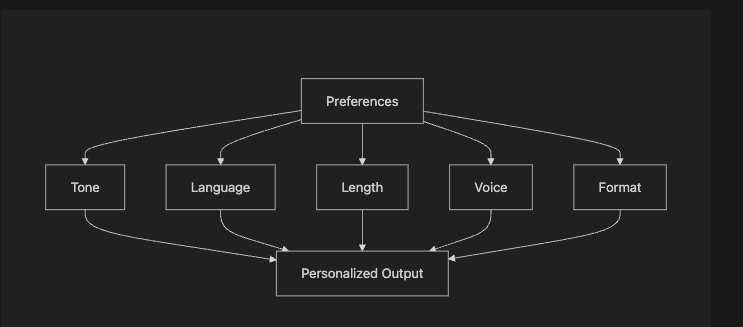 Particular Preferences principle example